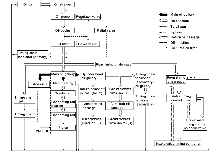 VQ35DE engine librication system shematic, схема системы смазки ниссан