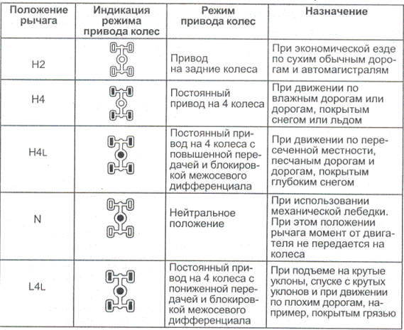 Паджеро 4 индикация полного привода. Схема супер Селект Паджеро 2. Обозначения на раздатке. Полный привод обозначение.