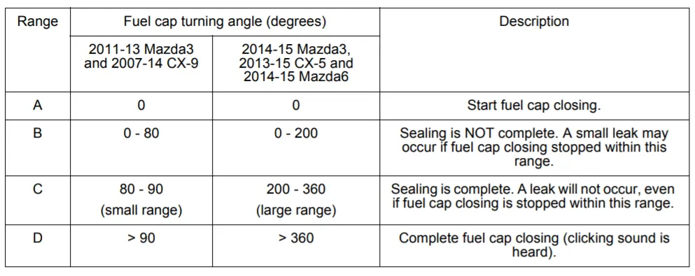 fuel cap turning angle degrees